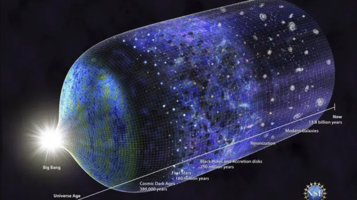 Diagram of the expanding universe from the Big Bang to the present